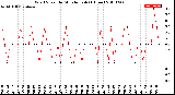 Milwaukee Weather Wind Speed<br>by Minute mph<br>(1 Hour)