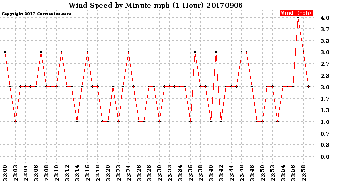 Milwaukee Weather Wind Speed<br>by Minute mph<br>(1 Hour)