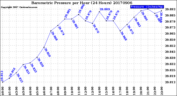 Milwaukee Weather Barometric Pressure<br>per Hour<br>(24 Hours)