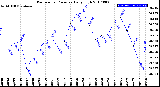 Milwaukee Weather Barometric Pressure<br>Daily High