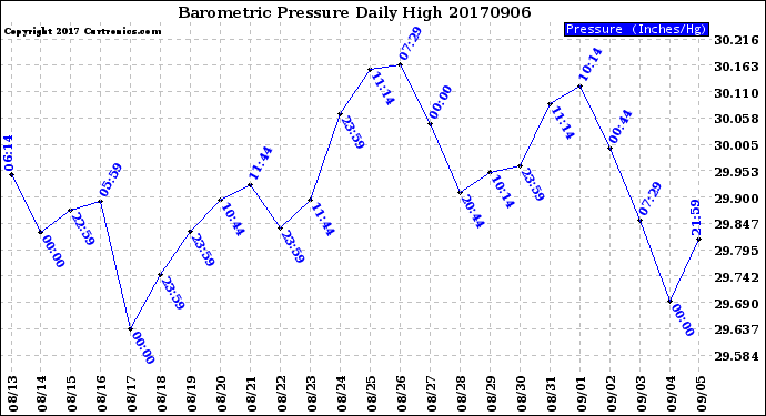Milwaukee Weather Barometric Pressure<br>Daily High