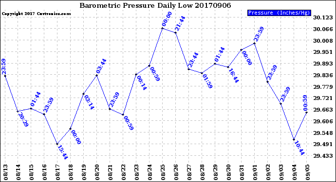 Milwaukee Weather Barometric Pressure<br>Daily Low