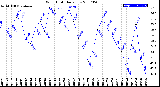 Milwaukee Weather Wind Chill<br>Daily Low