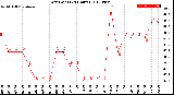 Milwaukee Weather Dew Point<br>(24 Hours)