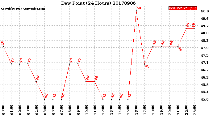 Milwaukee Weather Dew Point<br>(24 Hours)