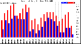 Milwaukee Weather Dew Point<br>Daily High/Low