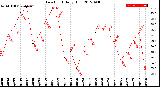 Milwaukee Weather Dew Point<br>Daily High