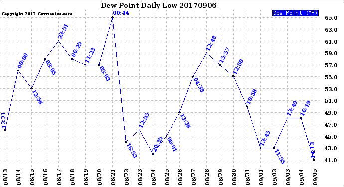 Milwaukee Weather Dew Point<br>Daily Low
