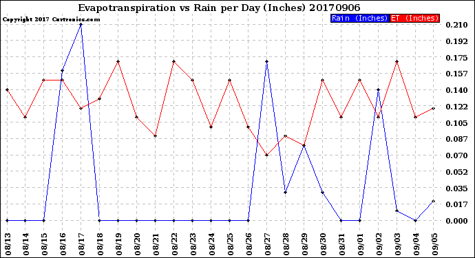 Milwaukee Weather Evapotranspiration<br>vs Rain per Day<br>(Inches)