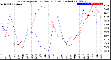 Milwaukee Weather Evapotranspiration<br>vs Rain per Month<br>(Inches)