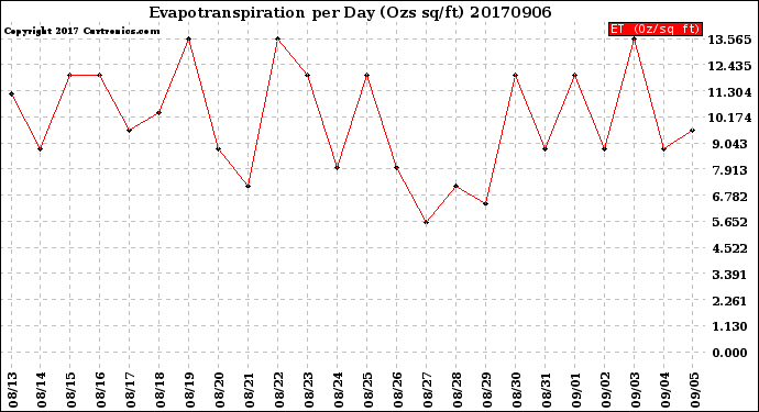 Milwaukee Weather Evapotranspiration<br>per Day (Ozs sq/ft)