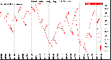 Milwaukee Weather Heat Index<br>Daily High