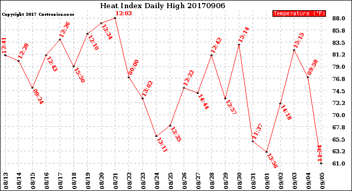Milwaukee Weather Heat Index<br>Daily High