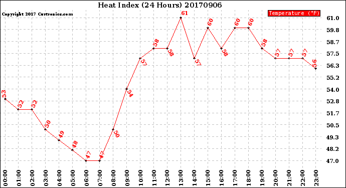 Milwaukee Weather Heat Index<br>(24 Hours)