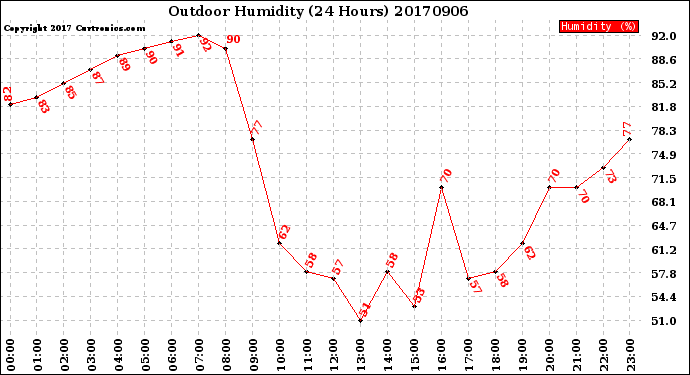 Milwaukee Weather Outdoor Humidity<br>(24 Hours)