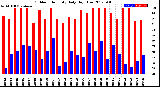 Milwaukee Weather Outdoor Humidity<br>Daily High/Low