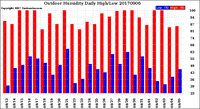 Milwaukee Weather Outdoor Humidity<br>Daily High/Low