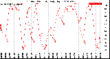 Milwaukee Weather Outdoor Humidity<br>Daily High