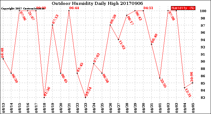 Milwaukee Weather Outdoor Humidity<br>Daily High