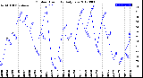 Milwaukee Weather Outdoor Humidity<br>Daily Low