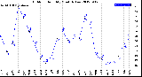 Milwaukee Weather Outdoor Humidity<br>Monthly Low