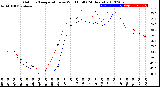 Milwaukee Weather Outdoor Temperature<br>vs Wind Chill<br>(24 Hours)