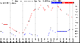 Milwaukee Weather Outdoor Temperature<br>vs Dew Point<br>(24 Hours)