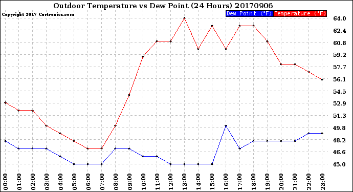 Milwaukee Weather Outdoor Temperature<br>vs Dew Point<br>(24 Hours)