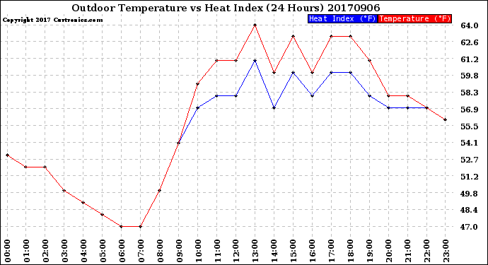 Milwaukee Weather Outdoor Temperature<br>vs Heat Index<br>(24 Hours)