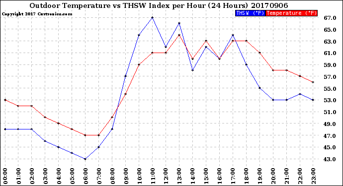 Milwaukee Weather Outdoor Temperature<br>vs THSW Index<br>per Hour<br>(24 Hours)