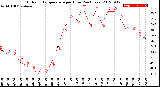 Milwaukee Weather Outdoor Temperature<br>per Hour<br>(24 Hours)