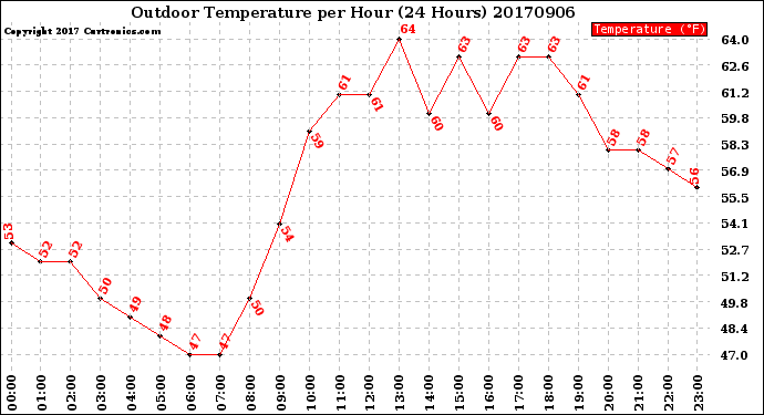 Milwaukee Weather Outdoor Temperature<br>per Hour<br>(24 Hours)