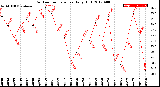 Milwaukee Weather Outdoor Temperature<br>Daily High