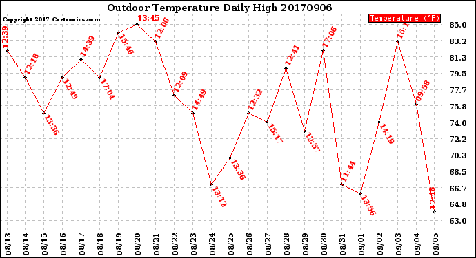 Milwaukee Weather Outdoor Temperature<br>Daily High