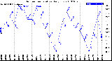 Milwaukee Weather Outdoor Temperature<br>Daily Low