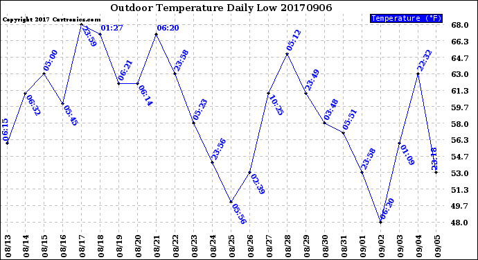 Milwaukee Weather Outdoor Temperature<br>Daily Low