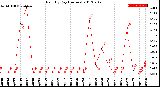 Milwaukee Weather Rain<br>By Day<br>(Inches)