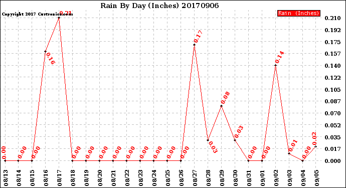 Milwaukee Weather Rain<br>By Day<br>(Inches)