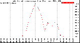 Milwaukee Weather Solar Radiation Average<br>per Hour<br>(24 Hours)