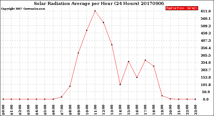 Milwaukee Weather Solar Radiation Average<br>per Hour<br>(24 Hours)