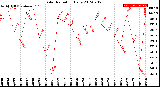 Milwaukee Weather Solar Radiation<br>Daily