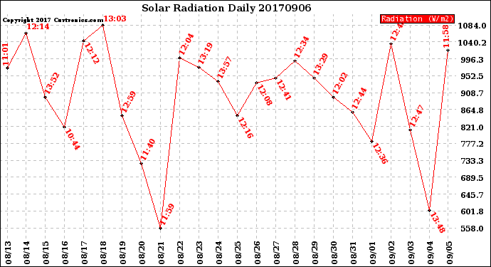 Milwaukee Weather Solar Radiation<br>Daily