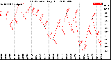 Milwaukee Weather THSW Index<br>Daily High