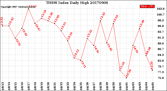 Milwaukee Weather THSW Index<br>Daily High