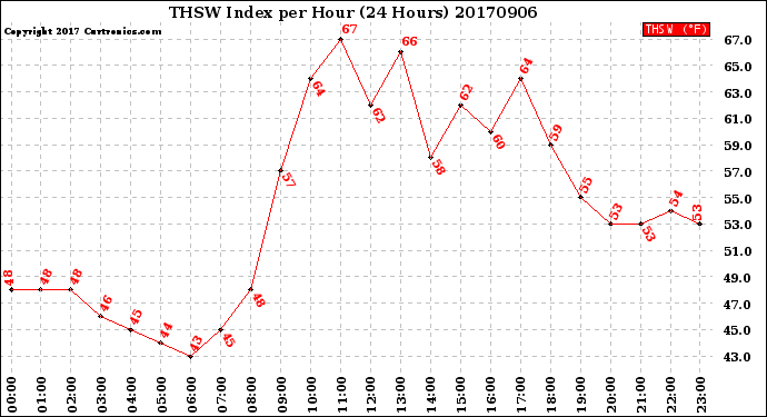 Milwaukee Weather THSW Index<br>per Hour<br>(24 Hours)