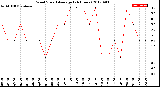 Milwaukee Weather Wind Speed<br>Average<br>(24 Hours)