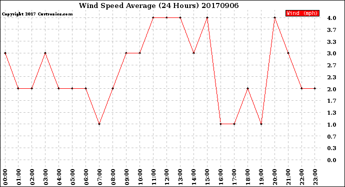 Milwaukee Weather Wind Speed<br>Average<br>(24 Hours)