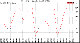 Milwaukee Weather Wind Direction<br>(By Day)