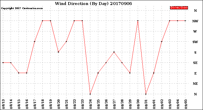Milwaukee Weather Wind Direction<br>(By Day)