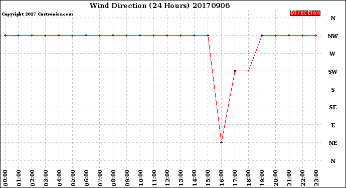 Milwaukee Weather Wind Direction<br>(24 Hours)